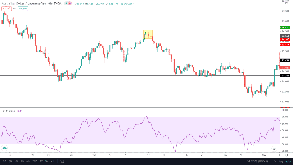 As soon as the price reaches the daily key level line shown in the red, your RSI screams about oversold conditions. A price action trader realizes this and uses bearish candles for additional confirmation before entering the trade.