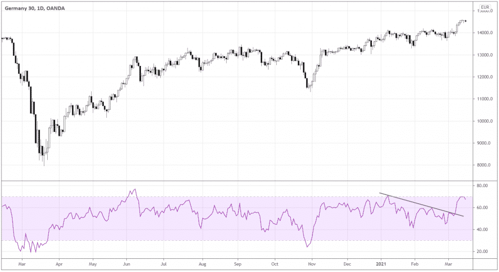 Look how RSI shows the drastic change in momentum as the indicator ramped up above the trendline.