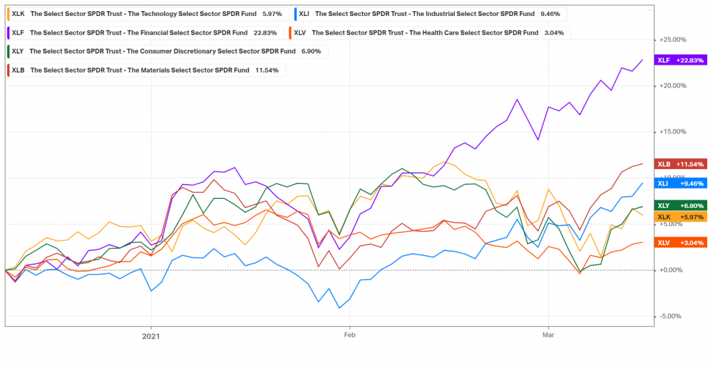 Now let's look at the recent performance of the relevant US sectors that are represented by their respective ETFs in the chart.