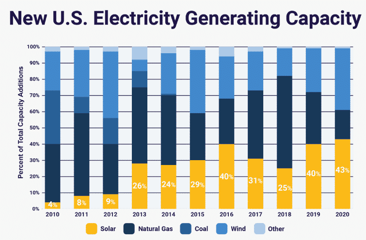 New US Electricity Generating Capacity