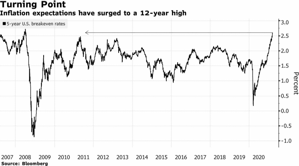 Inflation expectations have surged to a 12 year high