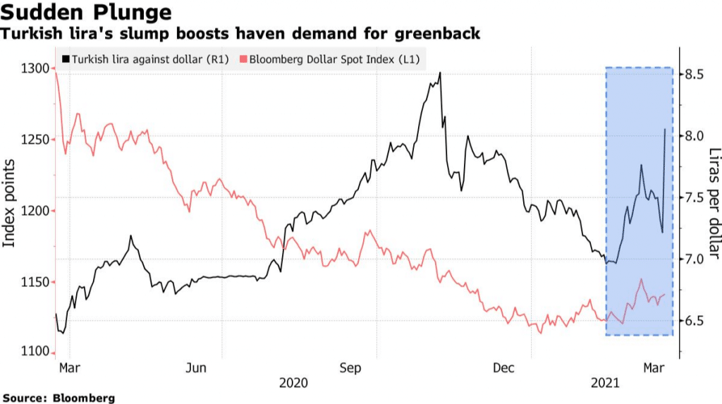 Turkish Markets on Sharp Sell Offs after Dismissal of Central Bank Chief Agbal