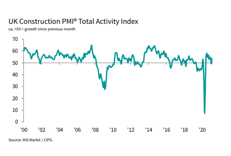 UK Construction PMI