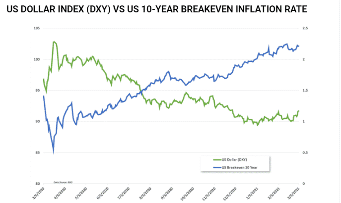 US dollar currency index vs US 10 Year breakeven inflation rate