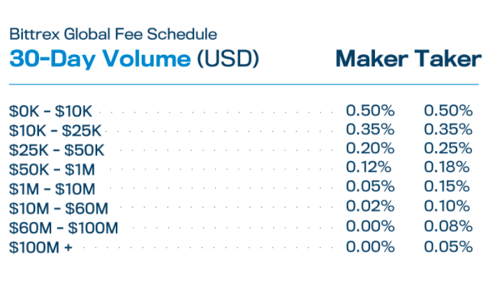 The fee structure on Bittrex for tokenized stocks is the same as it is for cryptocurrencies.