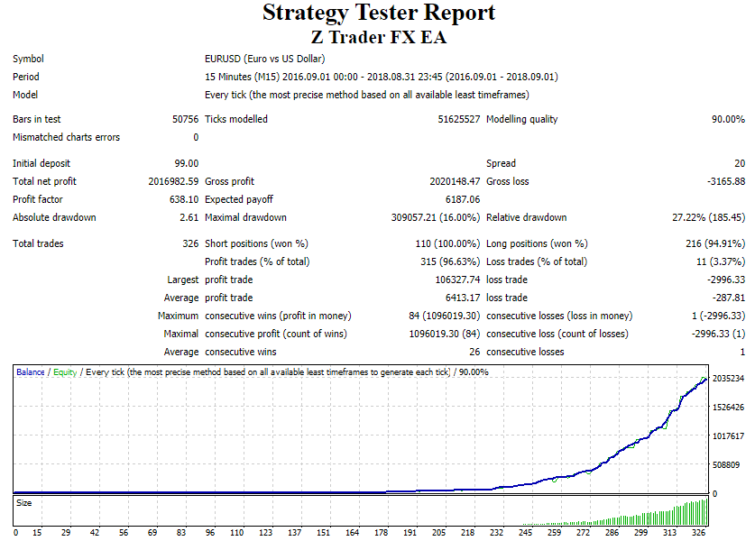 Z Trader FX EA Backtesting Results