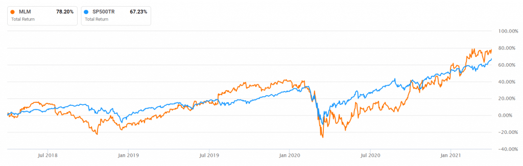 Martin Marrietta vs. S&P 500