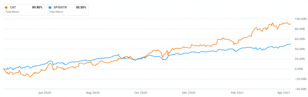 Caterpillar vs. S&P 500