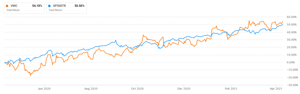 Vulcan vs. S&P 500