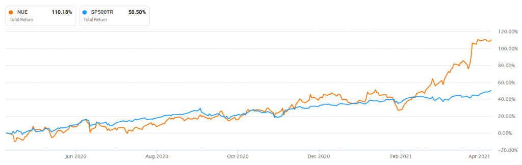 Nucor vs. S&P 500