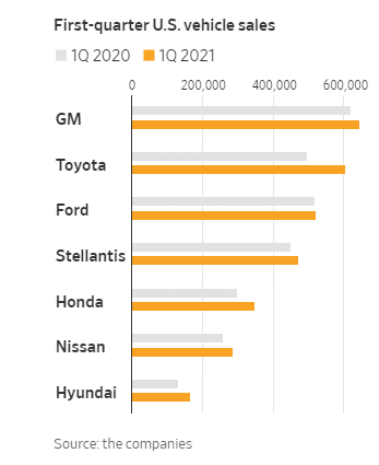 Auto Sales Jump 11.3% in the First Quarter of 2021 as Demand Crawls Back