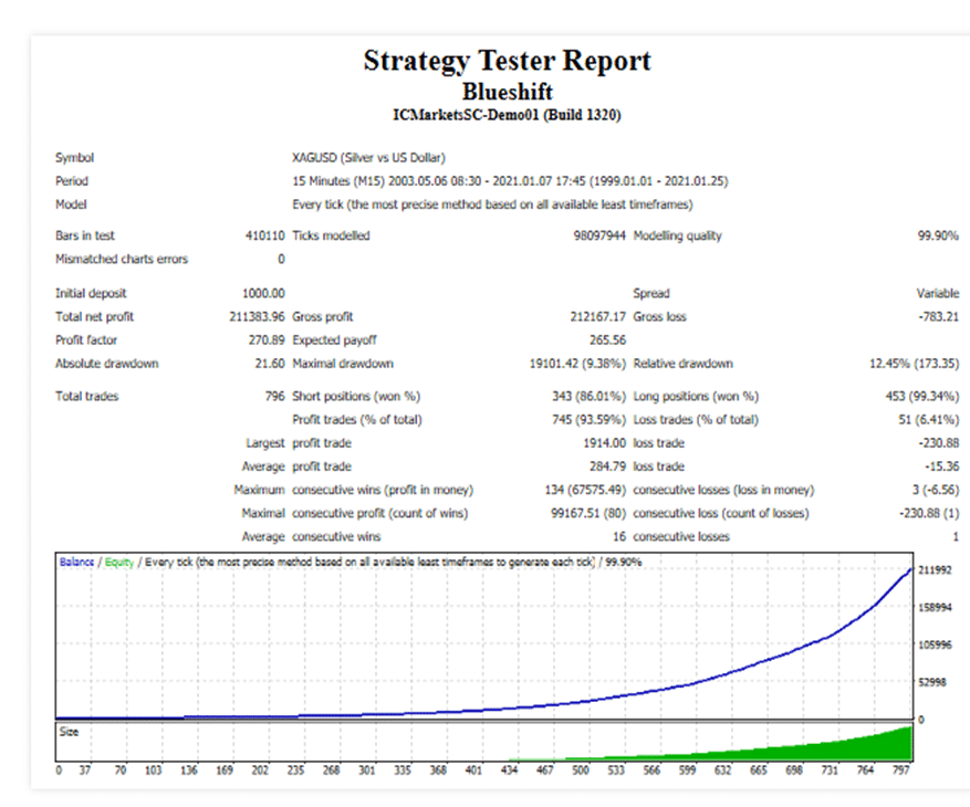 Blueshift Backtesting Results