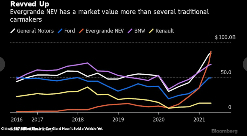Evergrande, China’s $87 Billion EV that is Yet to Sell a Vehicle