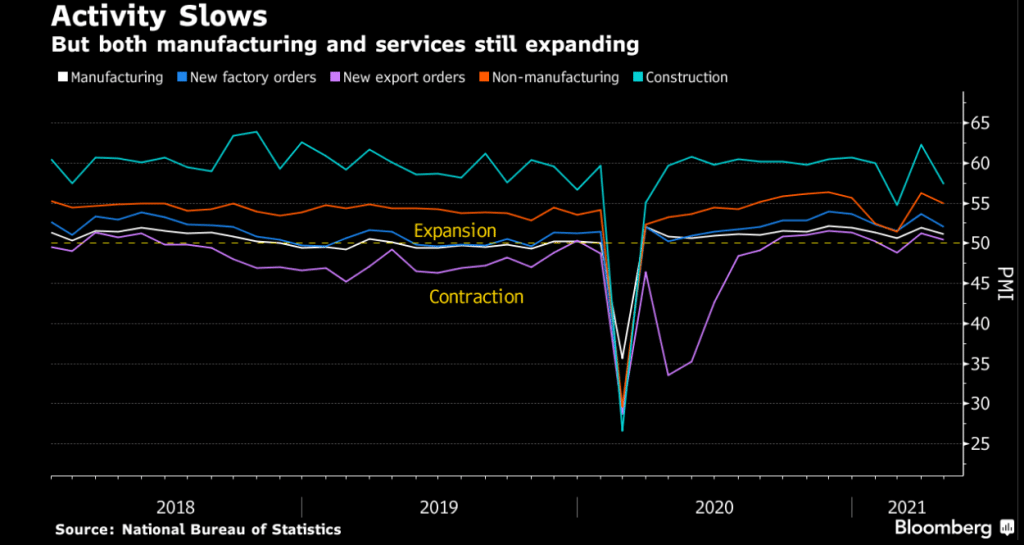 China’s Recovery Far from Success as Factory Activity Eases