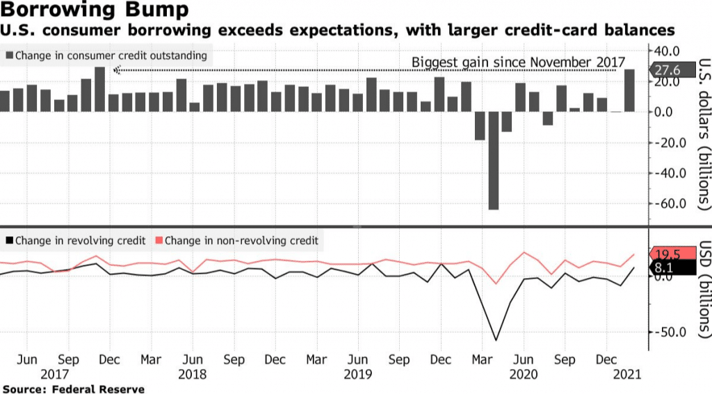 U.S Consumer Borrowing Rose 7.9% in February