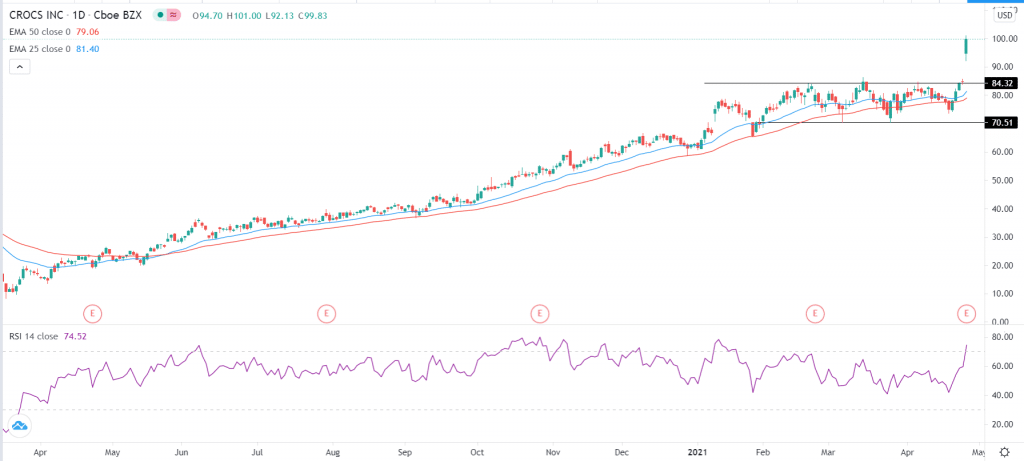 Crocs stock price forecast