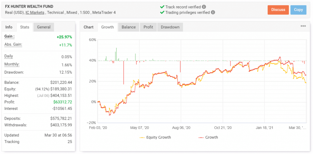 FX Hunter Wealth Trading Results