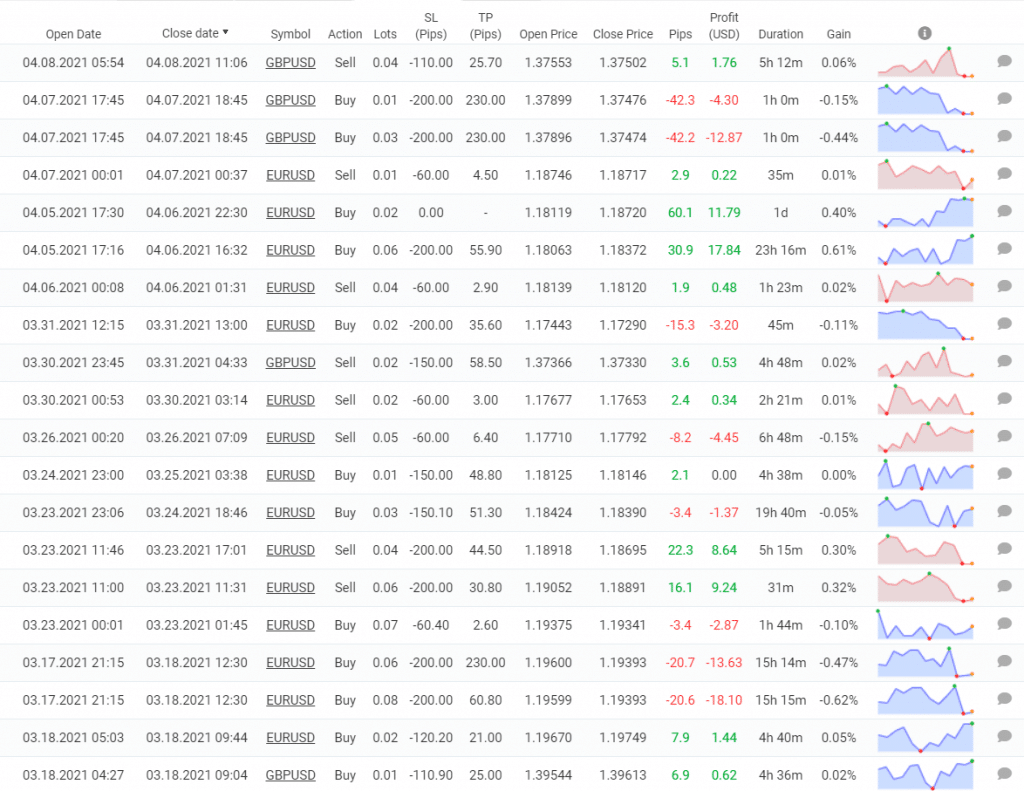 Forex Real Profit EA trading results