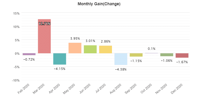 Forex Real Profit EA monthly gain