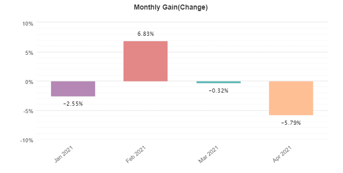 IProfit EA monthly gain