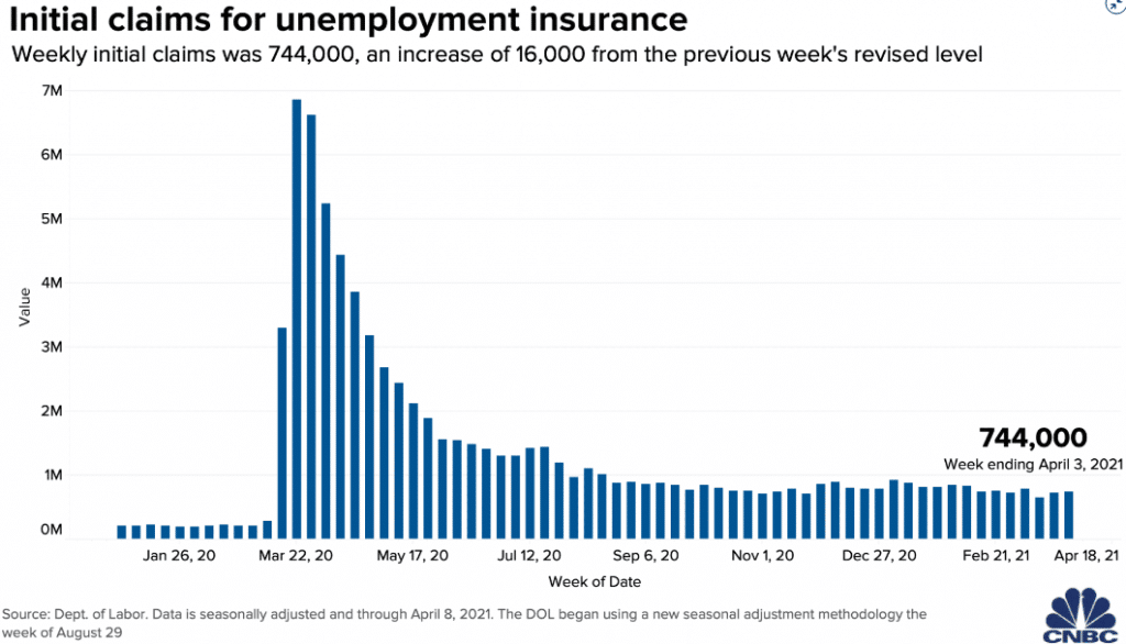 Jobless Claims Rises above Estimates to Reach 744,000