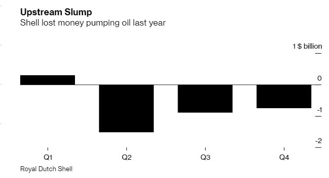 Oil Recoveries to Help Shell Turn First Profit this Quarter Since Pandemic Started