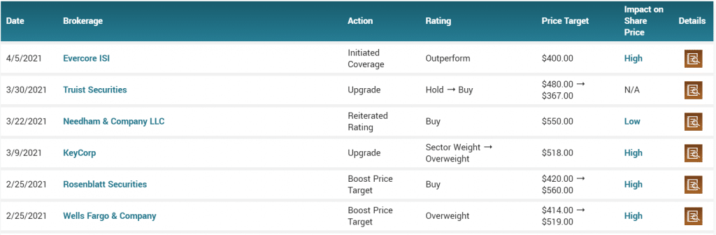 Notably, analysts at Needham have upgraded their prediction to $550, while those at KeyCorp expect it to rise to $518. In February, analysts at Rosenblatt upgraded their call to $560.