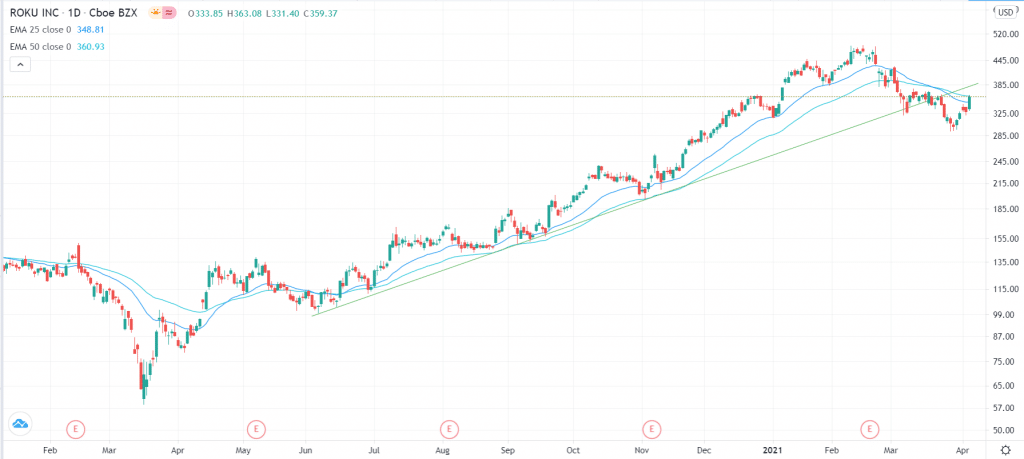 Roku stock analysis