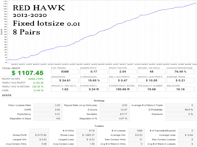 Red Hawk Backtesting Results