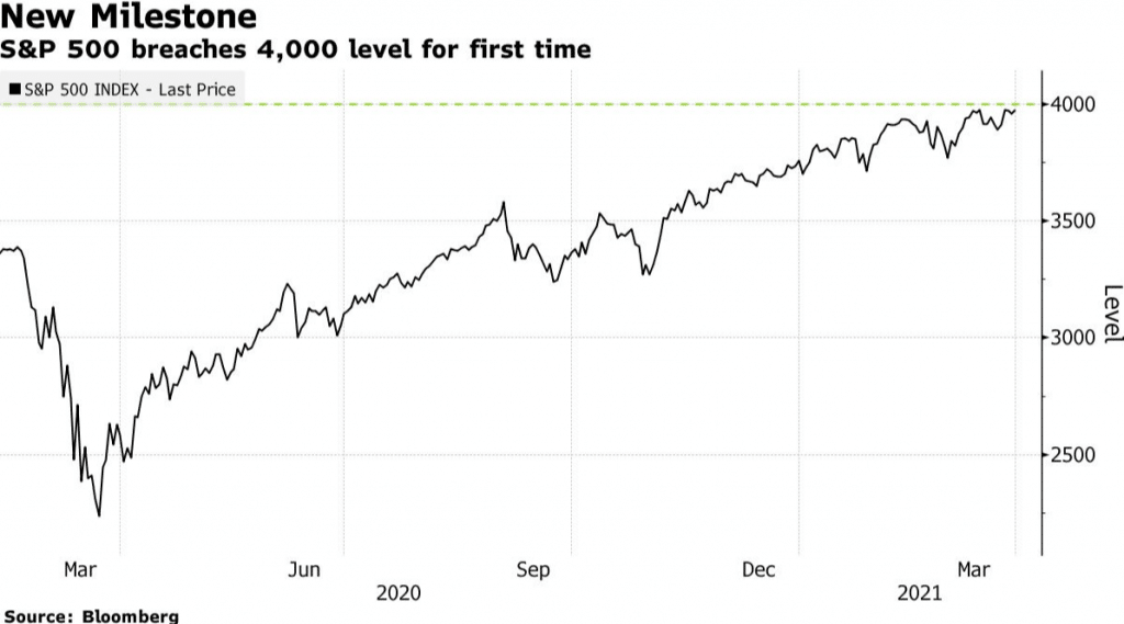 S&P Hits a Record above $4,000 as Optimism Grows Across Sectors