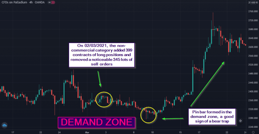 On 23/02/2021, there already was a demand zone, although confirmation from the CoT only came about a week later.