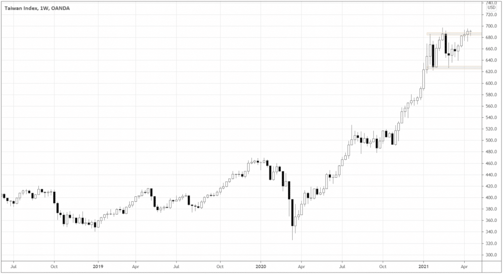 Taiwan Index is recovering from the correction and approaching an all-time-highs.