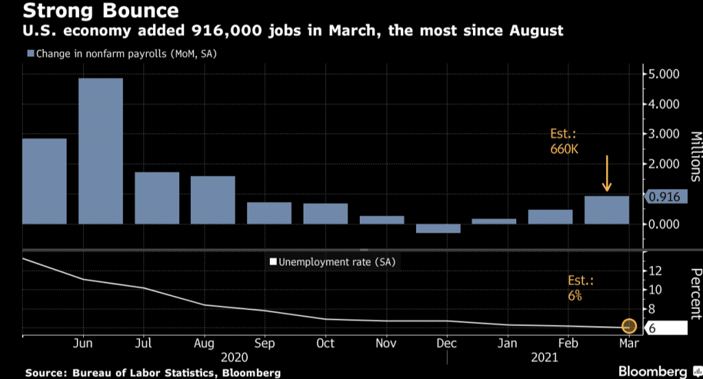 NFP: The US Beats Estimates to Generate 916,000 Jobs in March. Unemployment Falls