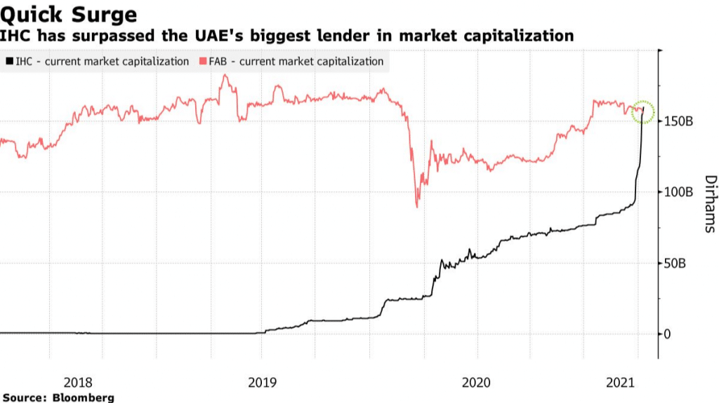 Shares of the International Holdings Co. PJSC have jumped more than 70% since March 22