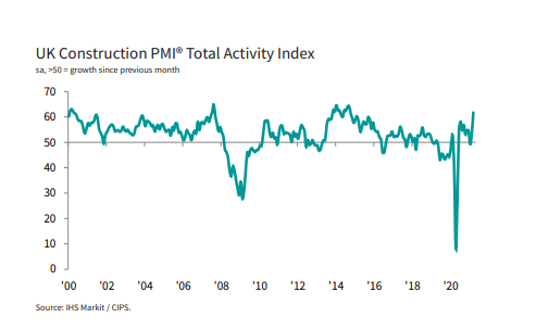 Construction Output in United Kingdom Rises the Sharpest in 6 Years