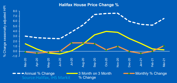 UK Housing Prices Hit a Record £254,606 in March