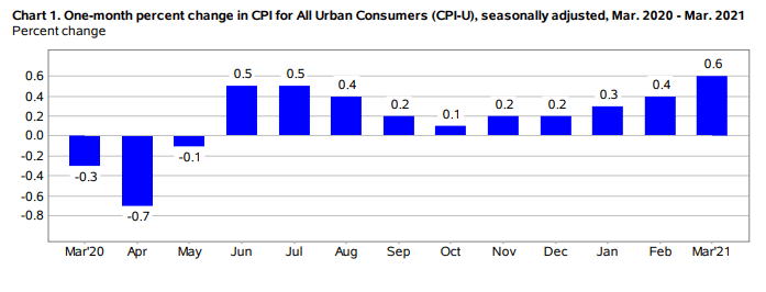 US Consumer Price Index Rose 0.6% in March