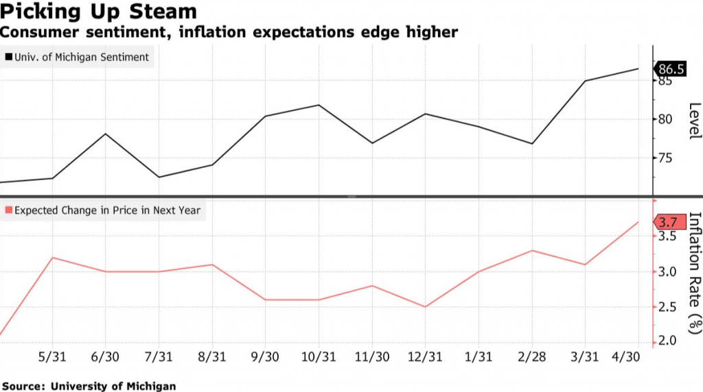 U.S Consumer Sentiment Index Rises to 86.5 in April amid Inflation Expectations