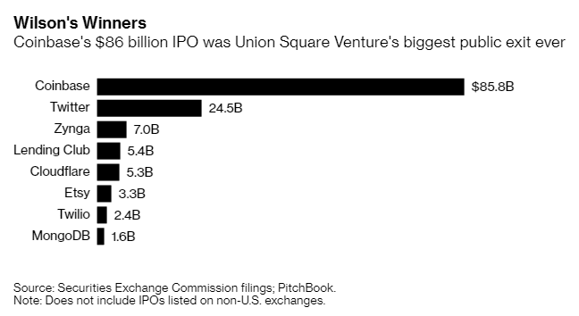 Union Square’s Wilson Takes Venture to $4.6 Billion after “Fantasy” Bet on Coinbase