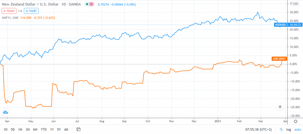 NZD vs. milk price