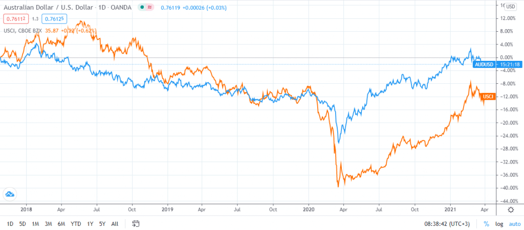 AUD/USD chart