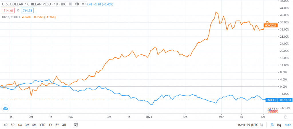 USD/CLP chart