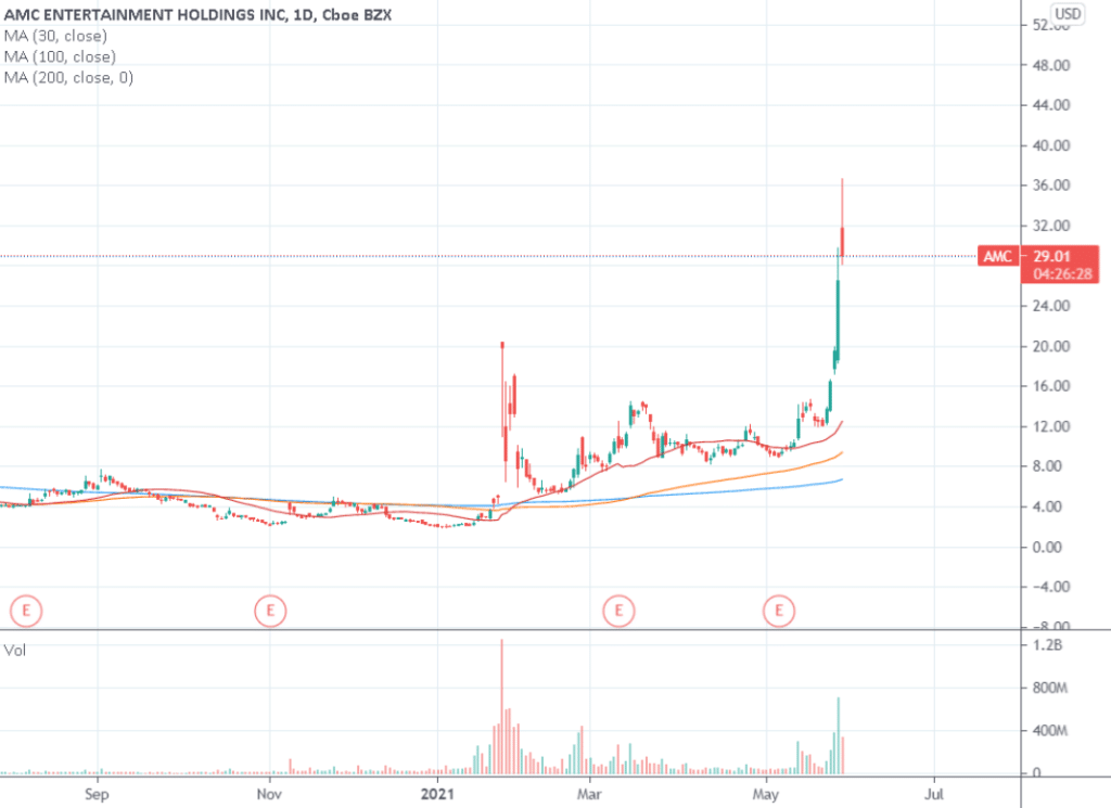 AMC Entertainment Holdings Inc chart