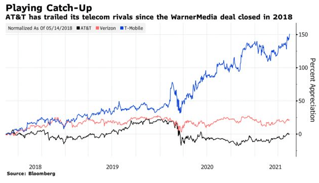 AT&T has trailed its telecom rivals since the warnermedia deal closed in 2018