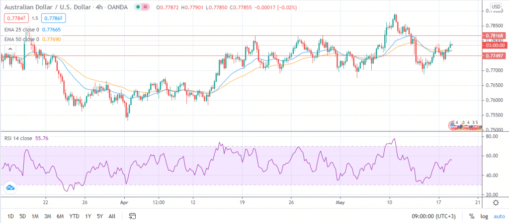 AUD/USD chart