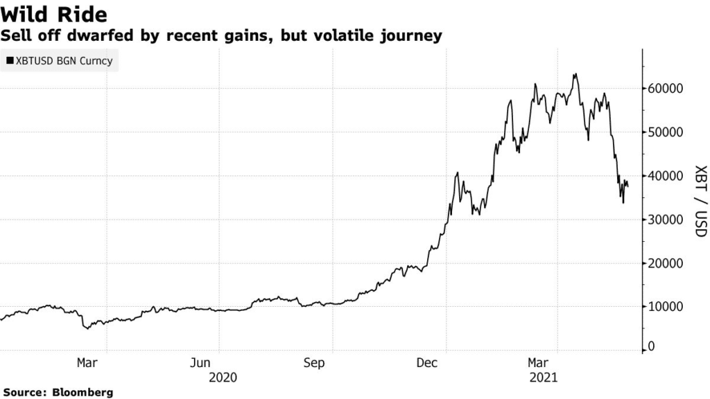 sell off dwarfed by recent gains, but volatile journey