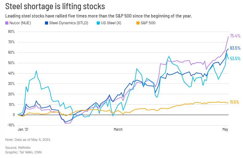 steel shortage is lifting stocks
