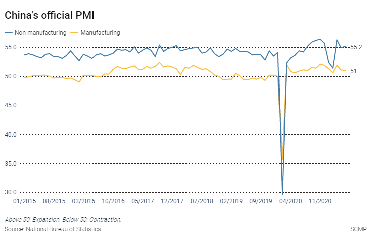 China’s official PMI