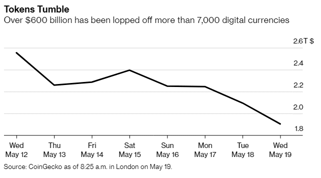 At least $600 billion worth of digital tokens have been wiped out of the cryptocurrency market in the past week.