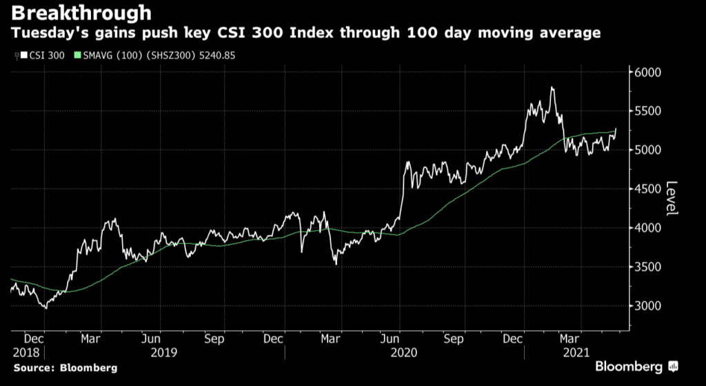 CSI 300 surged 3.2% closing above the 100-day moving average, the highest since March.